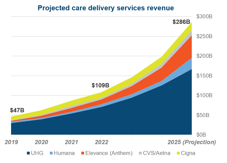 A graph displaying payvider revenue in care delivery services from 2019 through projected 2025